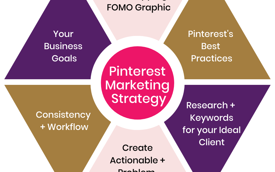 The Most Effective Pinterest Marketing Strategy for 2022