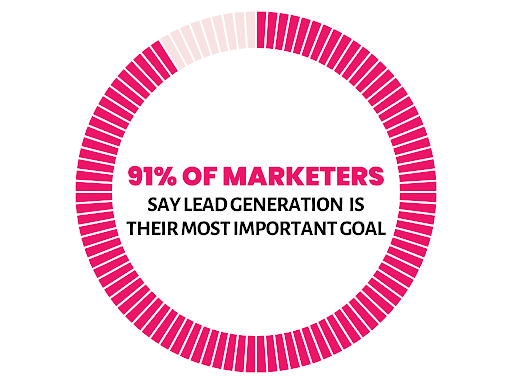 91% of marketers say lead generation is their most important goal by jen vazquez media