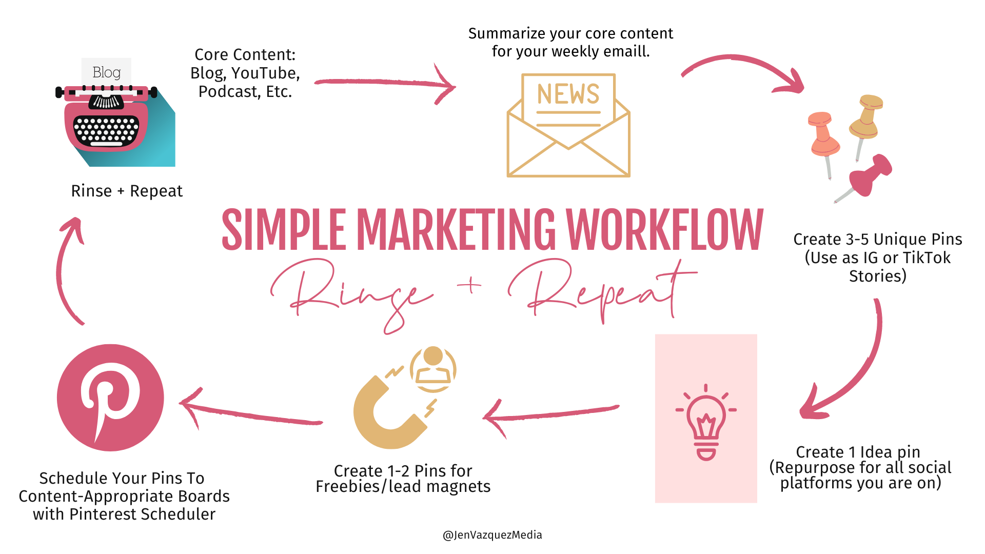 Simple Marketing Workflow that Includes Pinterest by Jen Vazquez Media