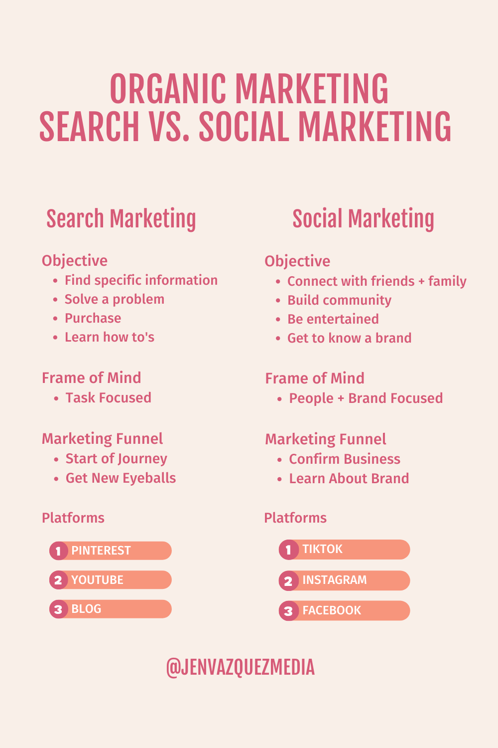 Search Marketing vs Social Media Marketing graphic by Jen Vazquez Media